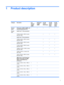 Page 111 Product description
CategoryDescriptionFull-
featured
models
(AMD)Defeatured
models
(AMD)8m GM
system
board (Intel)8m PM
system
board
(Intel)8p PM
system
board
(Intel)
Product
NameHP Pavilion dv9500, dv9600, and
dv9700 Entertainment PCs√√√√√
Proces-
sorsIntel® Core™ 2 Duo processor:     
 T7700 (2.4-GHz, 4-MB L2 cache,
800-MHz FSB)  √√√
 Intel® Core™ Duo processors:     
 T7500 (2.2-GHz, 4-MB L2 cache,
800-MHz FSB)  √√√
 T7300 (2.0-GHz, 4-MB L2 cache,
800-MHz FSB)  √√√
 T7100 (1.8-GHz, 2-MB L2 cache,...