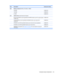 Page 35ItemDescriptionSpare part number
(26)Memory modules (667-MHz, PC2-5300, 1-DIMM)
 
2048-MB448003-001
 1024-MB446495-001
 512-MB446494-001
(27)Optical drives (include bezel and bracket)
 
Blu-ray Disc ROM Drive with SuperMulti DVD±R/RW Double-Layer (DL) support (select
models only)462356–001
 HD DVD-ROM Drive with SuperMulti DVD±R/RW Double Layer support with
LightScribe448006-001
 DVD±RW and CD-RW SuperMulti Double-Layer Combo Drive with LightScribe448005-001
 DVD±RW and CD-RW SuperMulti Double-Layer...