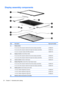 Page 36Display assembly components
ItemDescriptionSpare part number
(1)Display bezels
 
For use only with computer models with dual lamp display assemblies447998-001
 For use only with computer models with single lamp display assemblies447997-001
 For use in computer models with AMD processors436067-001
(2)Display inverters (include Mylar shield)
 
For use only with computer models with dual lamp display assemblies432959-001
 For use only with computer models with single lamp display assemblies431391-001...