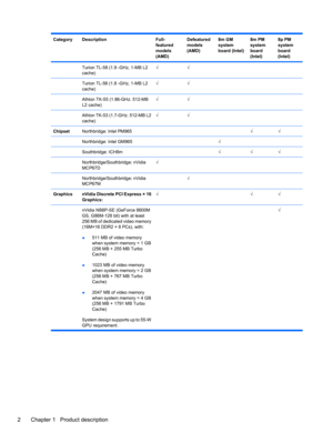 Page 12CategoryDescriptionFull-
featured
models
(AMD)Defeatured
models
(AMD)8m GM
system
board (Intel)8m PM
system
board
(Intel)8p PM
system
board
(Intel)
 Turion TL-58 (1.9 -GHz, 1-MB L2
cache)√√   
 Turion TL-56 (1.8 -GHz, 1-MB L2
cache)√√   
 Athlon TK-55 (1.86-GHz. 512-MB
L2 cache)√√   
 Athlon TK-53 (1.7-GHz. 512-MB L2
cache)√√   
ChipsetNorthbridge: Intel PM965   √√
 Northbridge: Intel GM965  √  
 Southbridge: ICH8m  √√√
 Northbridge/Southbridge: nVidia
MCP67D√    
 Northbridge/Southbridge: nVidia
MCP67M...