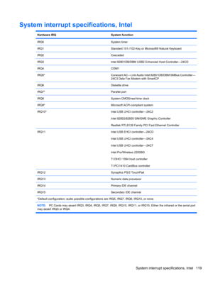 Page 129System interrupt specifications, Intel
Hardware IRQSystem function
IRQ0System timer
IRQ1Standard 101-/102-Key or Microsoft® Natural Keyboard
IRQ2Cascaded
IRQ3Intel 82801DB/DBM USB2 Enhanced Host Controller—24CD
IRQ4COM1
IRQ5*Conexant AC—Link Audio Intel 82801DB/DBM SMBus Controller—
24C3 Data Fax Modem with SmartCP
IRQ6Diskette drive
IRQ7*Parallel port
IRQ8System CMOS/real-time clock
IRQ9*Microsoft ACPI-compliant system
IRQ10*Intel USB UHCI controller—24C2
Intel 82852/82855 GM/GME Graphic Controller...