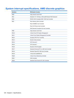 Page 130System interrupt specifications, AMD discrete graphics
HardwareIRQ System function
IRQ0High precision event timer
IRQ1Standard 101-/102-Key or Microsoft® Natural PS/2 Keyboard
IRQ5RICOH OHCI Compliant IEEE 1394 Host Controller
IRQ7Ricoh Memory Stick Controller
Ricoh SD/MMC Host Controller
Ricoh XD-Picture Card Controller
SDA Standard Compliant SD Host Controller
IRQ8High precision event timer
IRQ10nVidia nForce PCI System Management
IRQ11nVidia nForce System Management Controller
IRQ12Synaptics PS/2 Port...