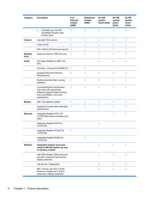 Page 16CategoryDescriptionFull-
featured
models
(AMD)Defeatured
models
(AMD)8m GM
system
board (Intel)8m PM
system
board
(Intel)8p PM
system
board
(Intel)
 ●DVD±RW and CD-RW
SuperMulti Double-Layer
Combo Drive√√√√√
CameraLow-light VGA camera√√√√√
 Fixed (no tilt)√√√√√
 640 × 480 by 20 frames per second√√√√√
Diskette
driveSupports external USB drive only√√√√√
AudioHD Audio (Realtek ALC861-VD-
GR)  √√√
 HD Audio - Conexant CX20549-12)√√   
 Supports Microsoft Premium
Requirements√√√√√
 Pavilion-branded Altec...