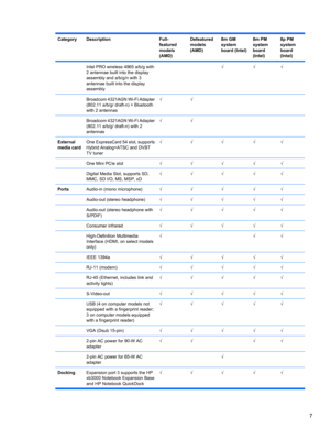 Page 17CategoryDescriptionFull-
featured
models
(AMD)Defeatured
models
(AMD)8m GM
system
board (Intel)8m PM
system
board
(Intel)8p PM
system
board
(Intel)
 Intel PRO wireless 4965 a/b/g with
2 antennae built into the display
assembly and a/b/g/n with 3
antennae built into the display
assembly  √√√
 Broadcom 4321AGN Wi-Fi Adapter
(802.11 a/b/g/ draft-n) + Bluetooth
with 2 antennas√√   
 Broadcom 4321AGN Wi-Fi Adapter
(802.11 a/b/g/ draft-n) with 2
antennas√√   
External
media cardOne ExpressCard 54 slot,...