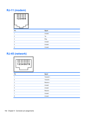 Page 162RJ-11 (modem)
PinSignal
1Unused
2Tip
3Ring
4Unused
5Unused
6 Unused
RJ-45 (network)
PinSignal
1Transmit +
2Transmit -
3Receive +
4Unused
5Unused
6Receive -
7Unused
8 Unused
152 Chapter 9   Connector pin assignments 