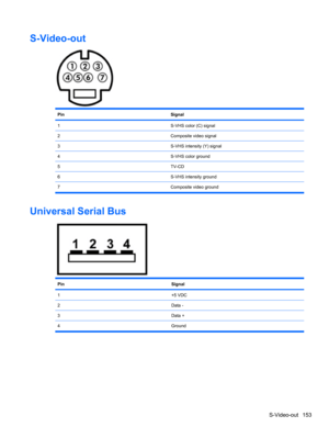 Page 163S-Video-out
PinSignal
1S-VHS color (C) signal
2Composite video signal
3S-VHS intensity (Y) signal
4S-VHS color ground
5TV-CD
6S-VHS intensity ground
7 Composite video ground
Universal Serial Bus
PinSignal
1+5 VDC
2Data -
3Data +
4Ground
S-Video-out 153 