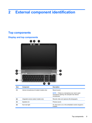 Page 192 External component identification
Top components
Display and top components
ItemComponentDescription
(1)Internal microphones (2) (select models only)Record sound.
NOTE:If there is a microphone icon next to each
microphone opening, the computer has internal
microphones.
(2)Integrated camera (select models only)Records video and captures still photographs.
(3)Speakers (2)Produce sound.
(4)Num lock light On: Num lock is on or the embedded numeric keypad is
enabled.
Top components 9 