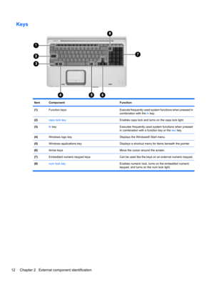 Page 22Keys
ItemComponentFunction
(1)Function keysExecute frequently used system functions when pressed in
combination with the fn key.
(2)caps lock keyEnables caps lock and turns on the caps lock light.
(3)fn keyExecutes frequently used system functions when pressed
in combination with a function key or the esc key.
(4)Windows logo keyDisplays the Windows® Start menu.
(5)Windows applications keyDisplays a shortcut menu for items beneath the pointer.
(6)Arrow keysMove the cursor around the screen.
(7)Embedded...