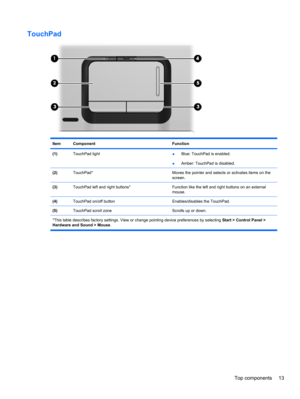 Page 23TouchPad
ItemComponentFunction
(1)TouchPad light●Blue: TouchPad is enabled.
●Amber: TouchPad is disabled.
(2)TouchPad*Moves the pointer and selects or activates items on the
screen.
(3)TouchPad left and right buttons*Function like the left and right buttons on an external
mouse.
(4)TouchPad on/off buttonEnables/disables the TouchPad.
(5)TouchPad scroll zoneScrolls up or down.
*This table describes factory settings. View or change pointing device preferences by selecting Start > Control Panel >
Hardware...