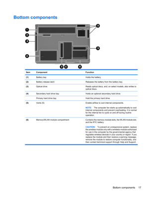 Page 27Bottom components
ItemComponentFunction
(1)Battery bayHolds the battery.
(2)Battery release latchReleases the battery from the battery bay.
(3)Optical driveReads optical discs, and, on select models, also writes to
optical discs.
(4)Secondary hard drive bayHolds an optional secondary hard drive.
 Primary hard drive bayHold the primary hard drive.
(5)Vents (5)Enable airflow to cool internal components.
NOTE:The computer fan starts up automatically to cool
internal components and prevent overheating. It is...