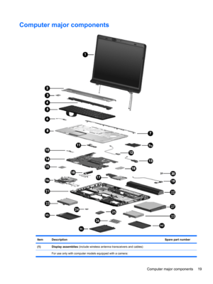 Page 29Computer major components
ItemDescriptionSpare part number
(1)Display assemblies (include wireless antenna transceivers and cables)
  For use only with computer models equipped with a camera:
 
Computer major components 19 