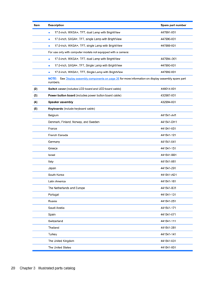 Page 30ItemDescriptionSpare part number
 ●17.0-inch, WXGA+, TFT, dual Lamp with BrightView447991-001
 ●17.0-inch, SXGA+, TFT, single Lamp with BrightView447990-001
 ●17.0-inch, WXGA+, TFT, single Lamp with BrightView447989-001
 For use only with computer models not equipped with a camera:
 
●17.0-inch, WXGA+, TFT, dual Lamp with BrightView447994–001
 ●17.0-inch, SXGA+, TFT, Single Lamp with BrightView447993-001
 ●17.0-inch, WXGA+, TFT, Single Lamp with BrightView447992-001
 NOTE:See Display assembly components...