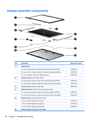 Page 36Display assembly components
ItemDescriptionSpare part number
(1)Display bezels
 
For use only with computer models with dual lamp display assemblies447998-001
 For use only with computer models with single lamp display assemblies447997-001
 For use in computer models with AMD processors436067-001
(2)Display inverters (include Mylar shield)
 
For use only with computer models with dual lamp display assemblies432959-001
 For use only with computer models with single lamp display assemblies431391-001...