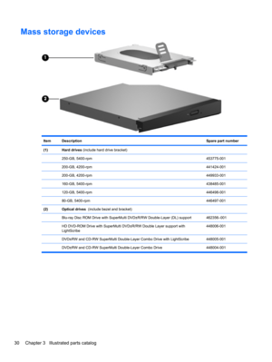 Page 40Mass storage devices
ItemDescriptionSpare part number
(1)Hard drives (include hard drive bracket)
 
250-GB, 5400-rpm453775-001
 200-GB, 4200-rpm441424-001
 200-GB, 4200-rpm449933-001
 160-GB, 5400-rpm438485-001
 120-GB, 5400-rpm446498-001
 80-GB, 5400-rpm446497-001
(2)Optical drives  (include bezel and bracket)
 
Blu-ray Disc ROM Drive with SuperMulti DVD±R/RW Double-Layer (DL) support462356–001
 HD DVD-ROM Drive with SuperMulti DVD±R/RW Double Layer support with
LightScribe448006-001
 DVD±RW and CD-RW...