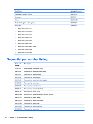 Page 42DescriptionSpare part number
The Peoples Republic of China394279-AA1
Switzerland394279-111
Taiwan394279–AB1
The United Kingdom and Hong Kong394279-031
Screw Kit
●Phillips PM3.0×3.0 screw
●Phillips PM2.5×10.0 screw
●Phillips PM2.5×7.0 screw
●Phillips PM2.5×5.0 screw
●Phillips PM2.5×4.0 screw
●Phillips PM2.0×6.0 screw
●Phillips PM2.0×5.0 captive screw
●Phillips PM2.0×4.0 screw
●Phillips PM2.0×3.0 screw432983-001
Sequential part number listing
Spare part
numberDescription
371693-001Wired headset with volume...