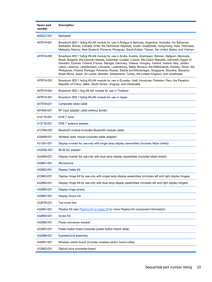 Page 43Spare part
numberDescription
405527-001Backpack
407674-001Broadcom 802.11a/b/g WLAN module for use in Antigua & Barbuda, Argentina, Australia, the Bahamas,
Barbados, Brunei, Canada, Chile, the Dominican Republic, Guam, Guatemala, Hong Kong, India, Indonesia,
Malaysia, Mexico, New Zealand, Panama, Paraguay, Saudi Arabia, Taiwan, the United States, and Vietnam
407674-002Broadcom 802.11a/b/g WLAN module for use in Aruba, Austria, Azerbaijan, Bahrain, Belgium, Bermuda,
Brazil, Bulgaria, the Cayman Islands,...