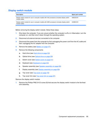 Page 99Display switch module
DescriptionSpare part number
Display switch module for use in computer models with Intel processors (includes display switch
module cable)448435-001
Display switch module for use in computer models with AMD processors (includes display switch
module cable)432993-001
Before removing the display switch module, follow these steps:
1.Shut down the computer. If you are unsure whether the computer is off or in Hibernation, turn the
computer on, and then shut it down through the operating...