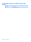 Page 128System DMA specifications, AMD discrete and UMA
graphics
Hardware DMASystem function
DMA4 Direct memory access controller
118 Chapter 6   Specifications 