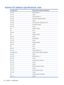 Page 132System I/O address specifications, Intel
I/O address (hex)System function (shipping configuration)
000 - 00FDMA controller no. 1
010 - 01FUnused
020 - 021Interrupt controller no. 1
022 - 024Opti chipset configuration registers
025 - 03FUnused
02E - 02F87334 “Super I/O” configuration for CPU
040 - 05FCounter/timer registers
044 - 05FUnused
060Keyboard controller
061Port B
062 - 063Unused
064Keyboard controller
065 - 06FUnused
070 - 071NMI enable/RTC
072 - 07FUnused
080 - 08FDMA page registers
090 -...