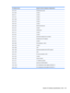 Page 133I/O address (hex)System function (shipping configuration)
220 - 22FEntertainment audio
230 - 26DUnused
26E - 26Unused
278 - 27FUnused
280 - 2ABUnused
2A0 - 2A7Unused
2A8 - 2E7Unused
2E8 - 2EFReserved serial port
2F0 - 2F7Unused
2F8 - 2FFInfrared port
300 - 31FUnused
320 - 36FUnused
370 - 377Secondary diskette drive controller
378 - 37FParallel port (LPT1/default)
380 - 387Unused
388 - 38BFM synthesizer—OPL3
38C - 3AFUnused
3B0 - 3BBVGA
3BC - 3BFReserved (parallel port/no EPP support)
3C0 - 3DFVGA
3E0 -...