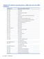 Page 134System I/O address specifications, AMD discrete and UMA
graphics
I/O address (hex)System function (shipping configuration)
0000 - 0008DMA controller
000A - 000FDMA controller
0020 - 0021Programmable interrupt controller
0040 - 0043System timer
0060 - 0060Standard 101-/102-Key or Microsoft® Natural PS/2 Keyboard
0061 - 0061System speaker
0062 - 0062Microsoft ACPI-Compliant Embedded Controller
0064 - 0064Standard 101-/102-Key or Microsoft® Natural PS/2 Keyboard
0066 - 0066Microsoft ACPI-Compliant Embedded...