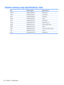 Page 136System memory map specifications, Intel
SizeMemory addressSystem function
640 KB00000000-0009FFFFBase memory
128 KB000A0000-000BFFFFVideo memory
48 KB000C0000-000CBFFFVideo BIOS
160 KB000C8000-000E7FFFUnused
64 KB000E8000-000FFFFFSystem BIOS
15 MB00100000-00FFFFFFExtended memory
58 MB04800000-07FFFFFFSuper extended memory
58 MB04800000-07FFFFFFUnused
2 MB08000000-080FFFFFVideo memory (direct access)
4 GB08200000-FFFEFFFFUnused
64 KB FFFF0000-FFFFFFFF System BIOS
126 Chapter 6   Specifications 