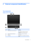 Page 192 External component identification
Top components
Display and top components
ItemComponentDescription
(1)Internal microphones (2) (select models only)Record sound.
NOTE:If there is a microphone icon next to each
microphone opening, the computer has internal
microphones.
(2)Integrated camera (select models only)Records video and captures still photographs.
(3)Speakers (2)Produce sound.
(4)Num lock light On: Num lock is on or the embedded numeric keypad is
enabled.
Top components 9 