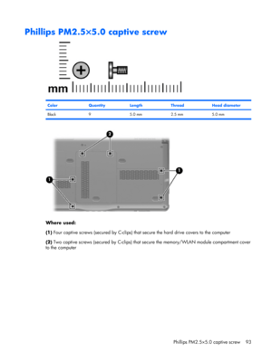 Page 101Phillips PM2.5×5.0 captive screw
ColorQuantityLengthThreadHead diameter
Black 9 5.0 mm 2.5 mm 5.0 mm
Where used:
(1) Four captive screws (secured by C-clips) that secure the hard drive covers to the computer
(2) Two captive screws (secured by C-clips) that secure the memory/WLAN module compartment cover
to the computer
Phillips PM2.5×5.0 captive screw 93 
