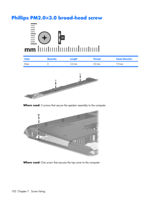 Page 110Phillips PM2.0×3.0 broad-head screw
ColorQuantityLengthThreadHead diameter
Silver 3 3.0 mm 2.0 mm 7.0 mm
Where used: 2 screws that secure the speaker assembly to the computer
Where used: One screw that secures the top cover to the computer
102 Chapter 7   Screw listing 