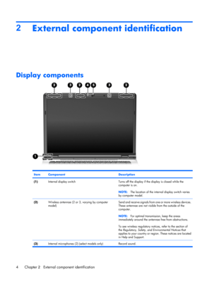 Page 122
External component identification
Display components
ItemComponentDescription
(1)Internal display switchTurns off the display if the display is closed while the
computer is on.
NOTE:The location of the internal display switch varies
by computer model.
(2)Wireless antennae (2 or 3, varying by computer
model)Send and receive signals from one or more wireless devices.
These antennae are not visible from the outside of the
computer.
NOTE:For optimal transmission, keep the areas
immediately around the...