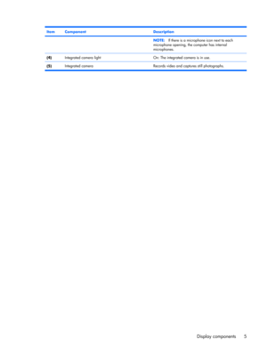 Page 13ItemComponentDescription
NOTE:If there is a microphone icon next to each
microphone opening, the computer has internal
microphones.
(4)Integrated camera lightOn: The integrated camera is in use.
(5)Integrated camera Records video and captures still photographs.
Display components 5 