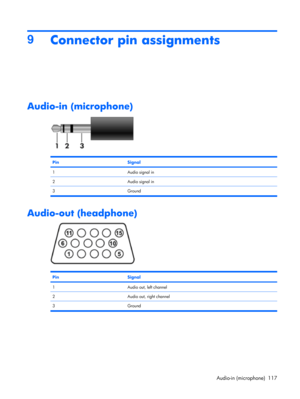 Page 1259
Connector pin assignments
Audio-in (microphone)
PinSignal
1Audio signal in
2Audio signal in
3Ground
Audio-out (headphone)
PinSignal
1Audio out, left channel
2Audio out, right channel
3Ground
Audio-in (microphone) 117 