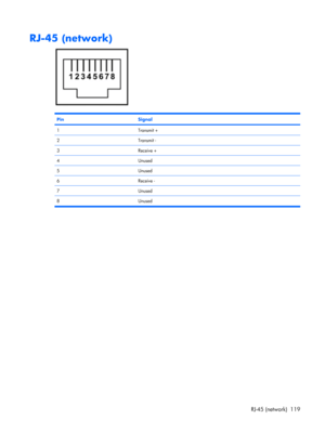 Page 127RJ-45 (network)
PinSignal
1Transmit +
2Transmit -
3Receive +
4Unused
5Unused
6Receive -
7Unused
8Unused
RJ-45 (network) 119 