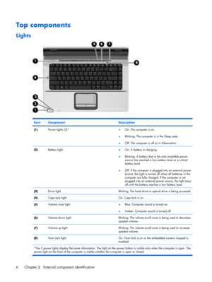 Page 14Top components
Lights
ItemComponentDescription
(1)Power lights (2)*●On: The computer is on.
●Blinking: The computer is in the Sleep state.
●Off: The computer is off or in Hibernation.
(2)Battery light●On: A battery is charging.
●Blinking: A battery that is the only available power
source has reached a low battery level or a critical
battery level.
●Off: If the computer is plugged into an external power
source, the light is turned off when all batteries in the
computer are fully charged. If the computer...