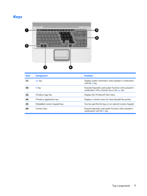 Page 17Keys
ItemComponentFunction
(1)esc keyDisplays system information when pressed in combination
with the fn key.
(2)fn keyExecutes frequently used system functions when pressed in
combination with a function key or the esc key.
(3)Windows logo keyDisplays the Windows® Start menu.
(4)Windows applications keyDisplays a shortcut menu for items beneath the pointer.
(5)Embedded numeric keypad keysCan be used like the keys on an external numeric keypad.
(6)Function keys Execute frequently used system functions...