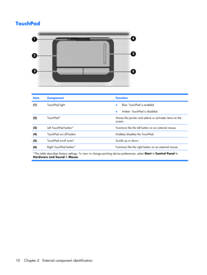 Page 18TouchPad
ItemComponentFunction
(1)TouchPad light●Blue: TouchPad is enabled.
●Amber: TouchPad is disabled.
(2)TouchPad*Moves the pointer and selects or activates items on the
screen.
(3)Left TouchPad button*Functions like the left button on an external mouse.
(4)TouchPad on/off buttonEnables/disables the TouchPad.
(5)TouchPad scroll zone*Scrolls up or down.
(6)Right TouchPad button*Functions like the right button on an external mouse.
*This table describes factory settings. To view or change pointing...