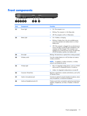 Page 19Front components
ItemComponentFunction
(1)Power light●On: The computer is on.
●Blinking: The computer is in the Sleep state.
●Off: The computer is off or in Hibernation.
(2)Battery light●On: A battery is charging.
●Blinking: A battery that is the only available power
source has reached a low battery level or a critical
battery level.
●Off: If the computer is plugged into an external power
source, the light is turned off when all batteries in the
computer are fully charged. If the computer is not
plugged...