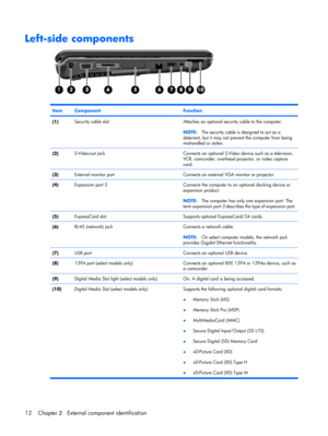 Page 20Left-side components
ItemComponentFunction
(1)Security cable slotAttaches an optional security cable to the computer.
NOTE:The security cable is designed to act as a
deterrent, but it may not prevent the computer from being
mishandled or stolen.
(2)S-Video-out jackConnects an optional S-Video device such as a television,
VCR, camcorder, overhead projector, or video capture
card.
(3)External monitor portConnects an external VGA monitor or projector.
(4)Expansion port 3Connects the computer to an optional...