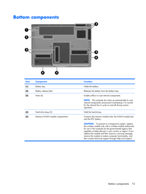 Page 23Bottom components
ItemComponentFunction
(1)Battery bayHolds the battery.
(2)Battery release latchReleases the battery from the battery bay.
(3)Vents (6)Enable airflow to cool internal components.
NOTE:The computer fan starts up automatically to cool
internal components and prevent overheating. It is normal
for the internal fan to cycle on and off during routine
operation.
(4)Hard drive bays (2)Hold the hard drives.
(5)Memory/WLAN module compartment Contains the memory module slots, the WLAN module slot,...