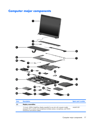 Page 25Computer major components
ItemDescriptionSpare part number
(1)Display assemblies 
  15.4-inch, WXGA, BrightView display assembly for use only with computer models
equipped with a camera and microphones (includes camera, microphones, and WLAN
transceivers and antenna cables)
446481-001
Computer major components 17 