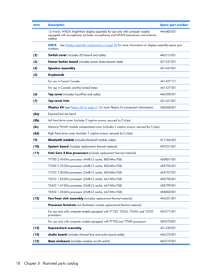 Page 26ItemDescriptionSpare part number
 15.4-inch, WXGA, BrightView display assembly for use only with computer models
equipped with microphones (includes microphones and WLAN transceivers and antenna
cables)446482-001
 NOTE:See Display assembly components on page 20 for more information on display assembly spare part
numbers.
(2)
Switch cover (includes LED board and cable)446512-001
(3)Power button board (includes power button board cable)431437-001
(4)Speaker assembly431447-001
(5)Keyboards
 
For use in...