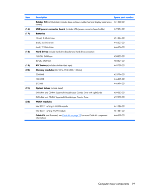 Page 27ItemDescriptionSpare part number
 Rubber Kit (not illustrated; includes base enclosure rubber feet and display bezel screw
covers)431430-001
(16)USB/power connector board (includes USB/power connector board cable)449454-001
(17)Batteries
 
12-cell, 2.55-Ah Li-ion451864-001
 6-cell, 2.55-Ah Li-ion446507-001
 6-cell, 2.20-Ah Li-ion446506-001
(18)Hard drives (include hard drive bracket and hard drive connector)
 
160-GB, 5400-rpm458803-001
 80-GB, 5400-rpm458804-001
(19)RTC battery (includes double-sided...