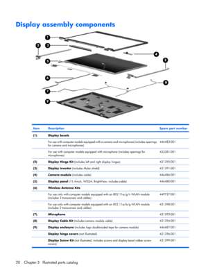 Page 28Display assembly components
ItemDescriptionSpare part number
(1)Display bezels
 
For use with computer models equipped with a camera and microphones (includes openings
for camera and microphones)446483-001
 For use with computer models equipped with microphone (includes openings for
microphones)433281-001
(2)Display Hinge Kit (includes left and right display hinges)431395-001
(3)Display inverter (includes Mylar shield)431391-001
(4)Camera module (includes cable)446486-001
(5)Display panel (15.4-inch,...