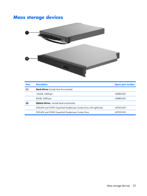 Page 31Mass storage devices
ItemDescriptionSpare part number
(1)Hard drives (include hard drive bracket)
 
160-GB, 5400-rpm458803-001
 80-GB, 5400-rpm458804-001
(2)Optical drives  (include bezel and bracket)
 
DVD±RW and CD-RW SuperMulti Double-Layer Combo Drive with LightScribe459253-001
  DVD±RW and CD-RW SuperMulti Double-Layer Combo Drive 459252-001
Mass storage devices 23 