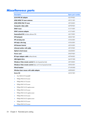 Page 32Miscellaneous parts
DescriptionSpare part number
65-W PFC AC adapter453199-001
ATSC/NTSC TV tuner antenna439131-001
ATSC/NTSC/PAL TV tuner439130-001
Composite video cable407939-001
DVB-T tuner412175-001
DVB-T antenna adapter412176-001
ExpressCard Kit (includes software CD)445170-001
HP backpack405527-001
HP carrying case418162-001
HP ladys slim bag418163-001
HP Remote Control435743-001
Infrared emitter with cable439129-001
Optical wired mouse436238-001
Power cord394279-001
RF input adapter cable (without...