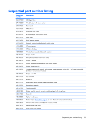 Page 33Sequential part number listing
Spare part
numberDescription
364727-002USB digital drive
371693-003Wired headset with volume control
394279-001Power cord
405527-001HP backpack
407939-001Composite video cable
407940-001RF input adapter cable (without ferrite)
412175-001DVB-T tuner
412176-001DVB-T antenna adapter
412766-002Bluetooth module (includes Bluetooth module cable)
418162-001HP carrying case
418163-001HP ladys slim bag
430958-001Wireless laser mouse (includes cable adapter)
431391-001Display...