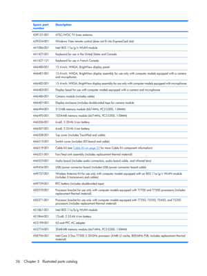 Page 34Spare part
numberDescription
439131-001ATSC/NTSC TV tuner antenna
439254-001Windows Vista remote control (does not fit into ExpressCard slot)
441086-001Intel 802.11a/g/n WLAN module
441427-001Keyboard for use in the United States and Canada
441427-121Keyboard for use in French Canada
446480-00115.4-inch, WXGA, BrightView display panel
446481-00115.4-inch, WXGA, BrightView display assembly for use only with computer models equipped with a camera
and microphones
446482-00115.4-inch, WXGA, BrightView...