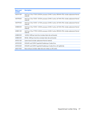 Page 35Spare part
numberDescription
458797-001Intel Core 2 Duo T7250 2.00-GHz processor (2-MB L2 cache, 800-MHz FSB; includes replacement thermal
material)
458798-001Intel Core 2 Duo T5550 1.83-GHz processor (2-MB L2 cache, 667-MHz FSB; includes replacement thermal
material)
458799-001Intel Core 2 Duo T5450 1.67-GHz processor (2-MB L2 cache, 667-MHz FSB; includes replacement thermal
material)
458800-001Intel Core 2 Duo T5250 1.50-GHz processor (2-MB L2 cache, 667-MHz FSB; includes replacement thermal
material)...