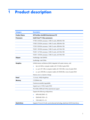 Page 91
Product description
CategoryDescription
Product NameHP Pavilion dx6500 Entertainment PC
ProcessorsIntel® Core™ 2 Duo processors
 T7700 2.40-GHz processor, 4-MB L2 cache, 800-MHz FSB
 T7500 2.20-GHz processor, 4-MB L2 cache, 800-MHz FSB
 T7250 2.00-GHz processor, 2-MB L2 cache, 800-MHz FSB
 T5550 1.83-GHz processor, 2-MB L2 cache, 667-MHz FSB
 T5450 1.67-GHz processor, 2-MB L2 cache, 667-MHz FSB
 T5250 1.50-GHz processor, 2-MB L2 cache, 667-MHz FSB
ChipsetNorthbridge: Intel GM965
 Southbridge: Intel...