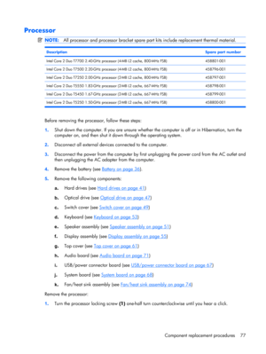 Page 85Processor
NOTE:All processor and processor bracket spare part kits include replacement thermal material.
DescriptionSpare part number
Intel Core 2 Duo T7700 2.40-GHz processor (4-MB L2 cache, 800-MHz FSB)458801-001
Intel Core 2 Duo T7500 2.20-GHz processor (4-MB L2 cache, 800-MHz FSB)458796-001
Intel Core 2 Duo T7250 2.00-GHz processor (2-MB L2 cache, 800-MHz FSB)458797-001
Intel Core 2 Duo T5550 1.83-GHz processor (2-MB L2 cache, 667-MHz FSB)458798-001
Intel Core 2 Duo T5450 1.67-GHz processor (2-MB L2...